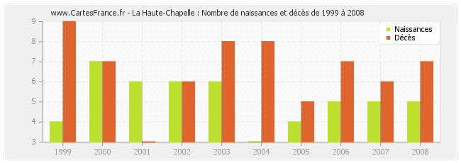 La Haute-Chapelle : Nombre de naissances et décès de 1999 à 2008